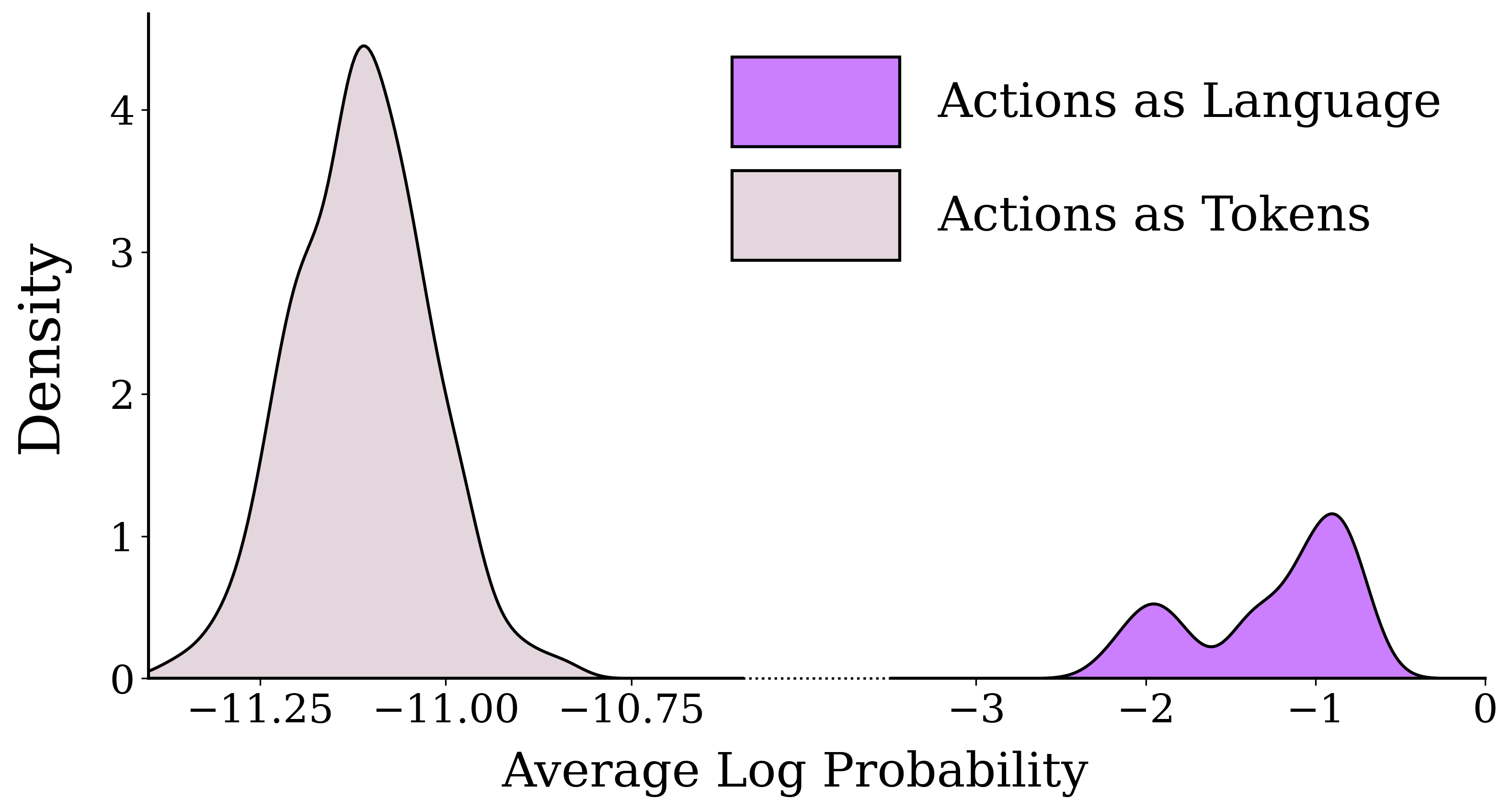 Graph showing higher log probabilities for language-based actions.
