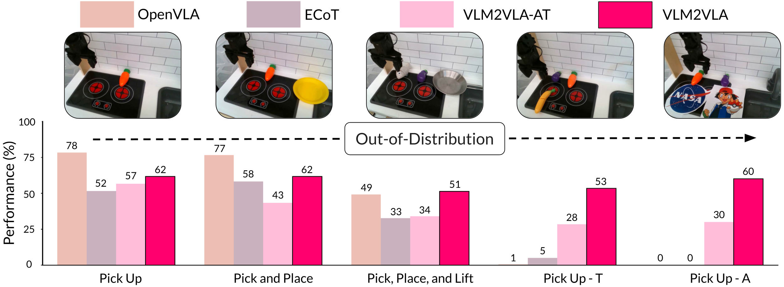 Graph comparing VLM2VLA performance on in-distribution and out-of-distribution tasks against baselines and ablations.