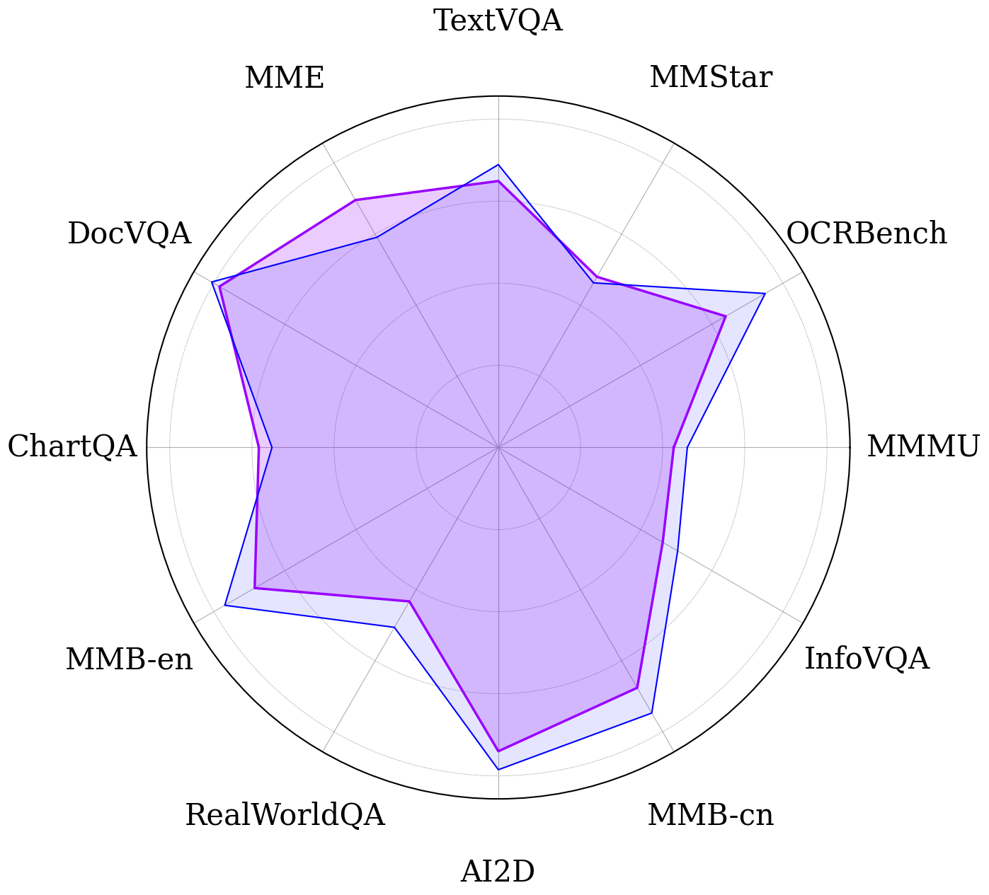 Radar plot of <b>VLM2VLA</b> against the base VLM backbone.